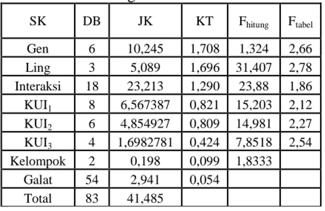 Tabel 2. Analisis Ragam Data Hasil Produksi                  Padi dengan Mixed AMMI 