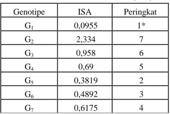 Tabel 3. Indeks Stabilitas AMMI (ISA) 