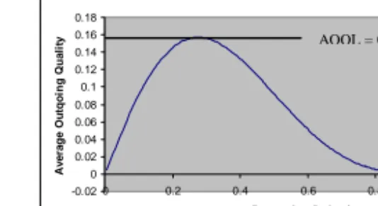 Gambar 8. Grafik AOQ untuk n = 5 