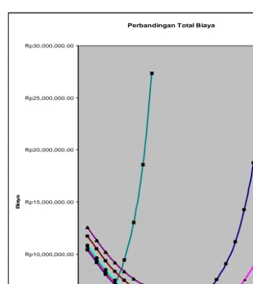 Gambar 10. Grafik perbandingan total biaya terhadap nilai k 