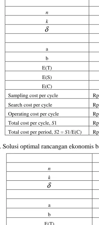 Tabel 5. Perhitungan rancangan ekonomis bagan kendali Six-sigma   Six  Sigma  n  10  k  6  δ 1.5  a 1.97318E-09  b 0.895547755  E(T) 32.33333333  E(S) 9.573753102  E(C) 41.90708644  Sampling cost per cycle  Rp   2,095,354.32 