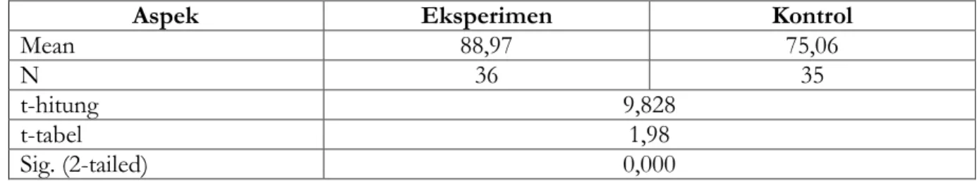 Tabel 2. Rangkuman hasil analisis uji t 