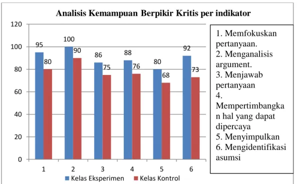 Gambar 1. Perbandingan rata-rata setiap indikator kemampuan berpikir kritis siswa. 