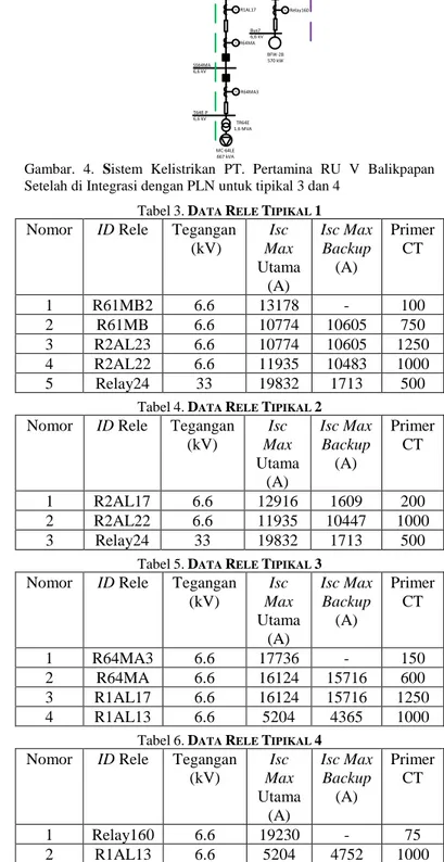 Tabel 4. D ATA  R ELE  T IPIKAL  2  Nomor  ID Rele  Tegangan  