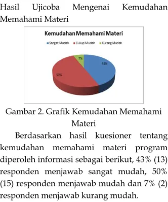 Gambar 3. Grafik Kelengkapan Materi  Berdasarkan hasil kuesioner tentang  kelengkapan materi pada program diperoleh  informasi sebagai berikut, 20% (6) responden  menjawab sangat lengkap, 60%  (18)  responden menjawab lengkap  dan 20% (6)  responden menjaw