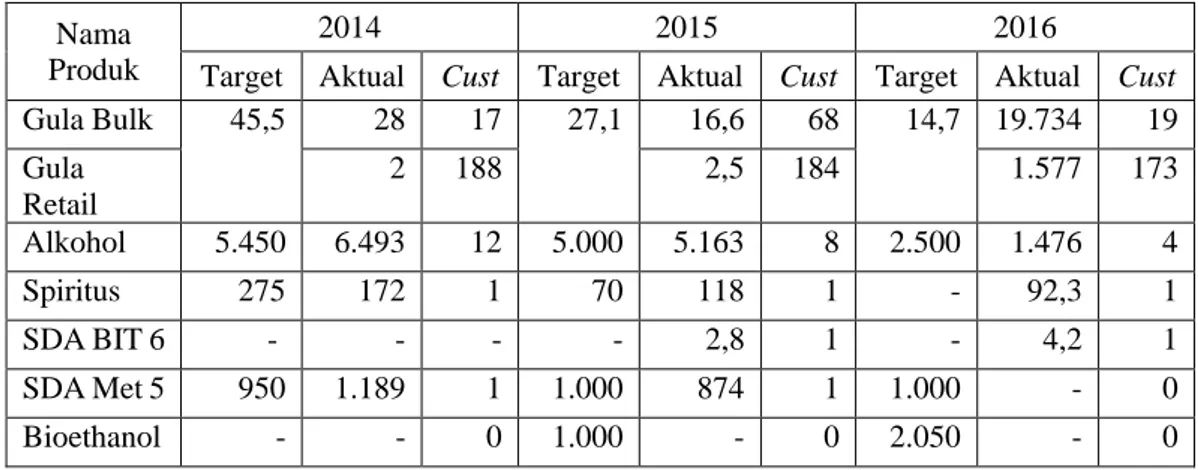 Tabel  1.1  Perbandingan  Target  dan  Realisasi  Penjualan  serta  Jumlah  Pelanggan Produk PT XYZ 