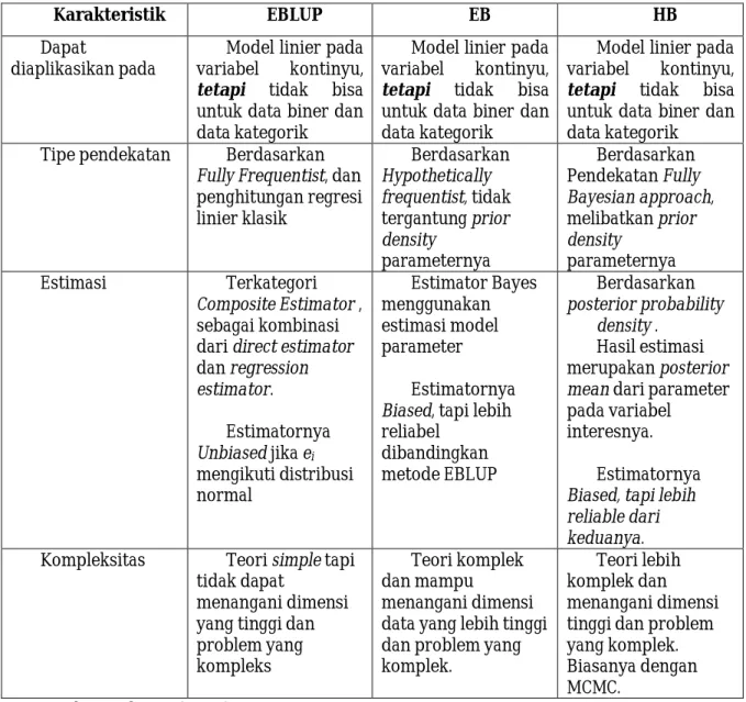 Tabel 1. Perbandingan Metode EBLUP, EB dan HB. 
