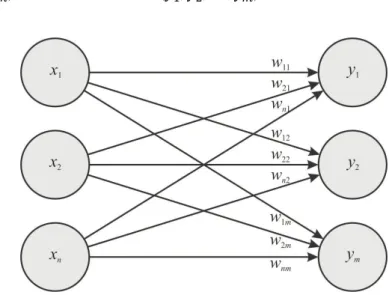 Gambar 1. Jaringan Layar Tunggal  b.  Jaringan Layar Jamak (Multiple Layer Network) 