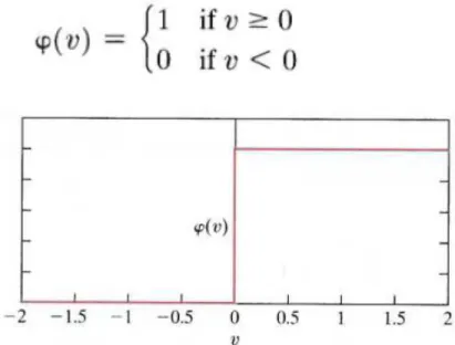 Gambar 2.2 Grafik Fungsi Threshold 