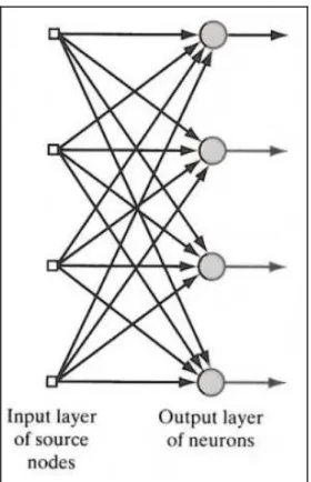Gambar 2.4 Single-Layer Feedforward Networks 