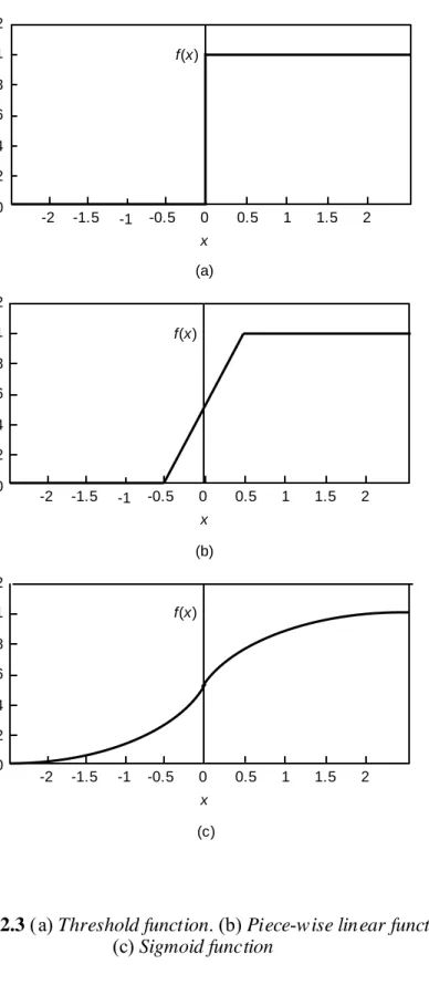 Gambar 2.3 (a) Threshold function. (b) Piece-wise linear function.  
