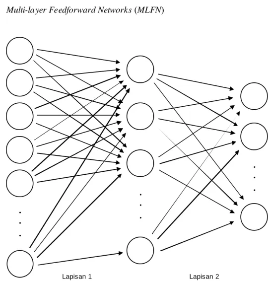 Gambar 2.4 Topologi Multilayer Feedforward Network 