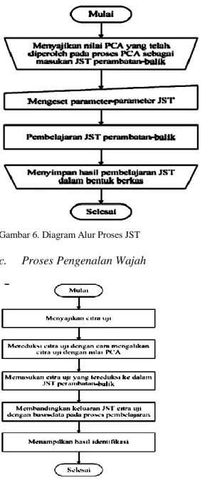 Gambar 6. Diagram Alur Proses JST 