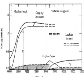 Gambar 10 ABL di bagi menjadi tiga bagian mixed  layer  (ML),  stable  boundary  layer  (SBL),  dan  residual  layer  (RL)  (modifikasi dari: Stull 1999) 