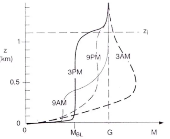 Gambar  16  Evolusi  profil  angin  di  dalam  ABL  selama  cuaca  cerah  di  dartan  (sumber: Stull 2000) 