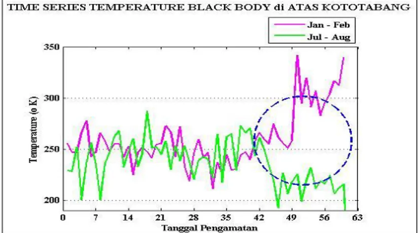 Gambar 6.  Grafik Time Series Temperature Black Body di Atas Kototabang 