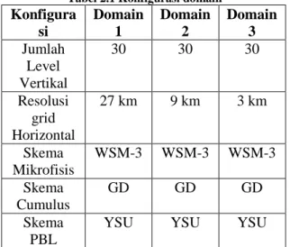 Tabel 2.1 Konfigurasi domain 