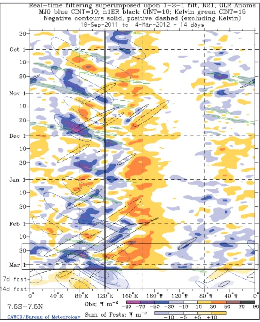 Gambar 3.  Plot  bujur-waktu  OLR  rata-rata  7,5  LS  -  7,5  LU.  Positif  anomali  (warna  kuning)  diasosiasikan dengan  kurang  menunjang  presipitasi,  sementara  anomali  negatif  (warna  biru)  diasosiasikan dengan sangat mendukung pembentukan pres