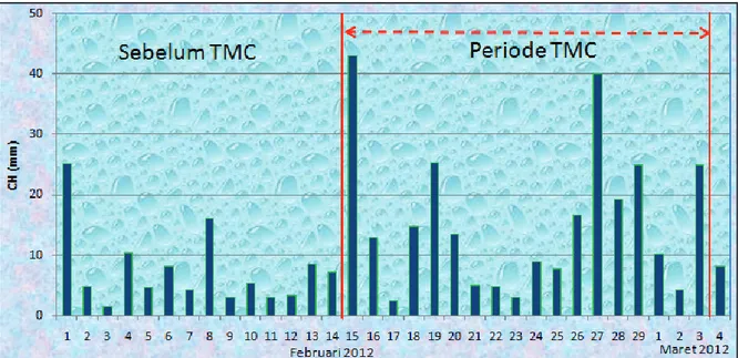 Gambar  10.  Distribusi  spasial  curah  hujan  DAS Mamasa  selama  periode  TMC  (sumber  : UPT Hujan Buatan)