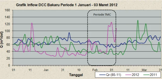 Gambar  12.  Kondisi  inflow  di  Bendung  Bakaru  selama  periode  Kegiatan  TMC  dibandingkan  kondisi  dalam periode yang sama pada tahun 2011 dan historisnya (Qr)