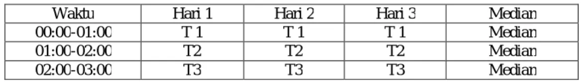 Tabel 1 Contoh format tabel nilai median T 