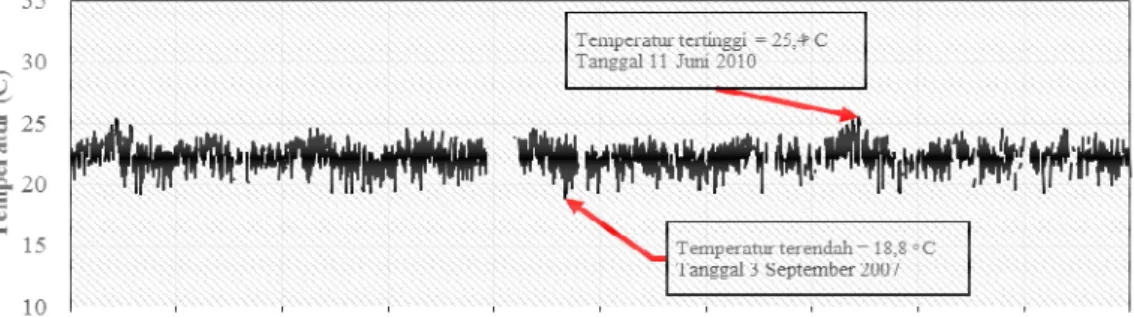 Gambar 3   Grafik rata-rata temperatur harian selama tahun 2003-2012 di daerah Kototabang 