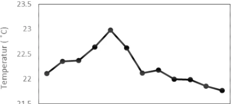 Grafik  3  terbentuk  dari  hasil  plot  rata-rata  temperatur  selama  2735  hari  dari  total  keseluruhan  seharusnya  3653  hari