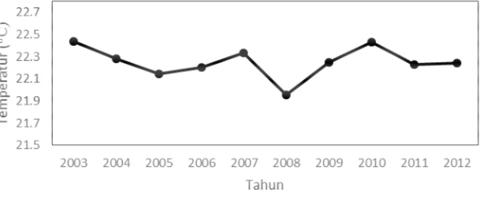 Gambar 6   Grafik rata-rata temperatur tahunan selama tahun 2003-2012 di daerah  Kototabang 