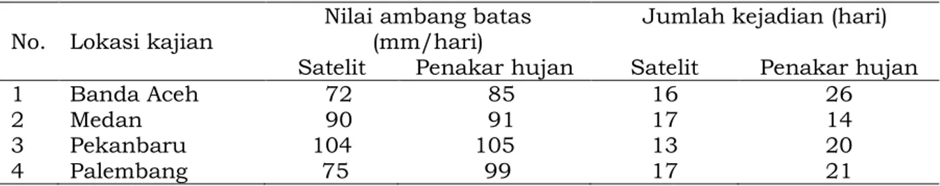 Tabel 3-1:  RINGKASAN  HASIL  ANALISIS  PERBANDINGAN  CURAH  HUJAN  EKSTREM  RATA-RATA  BERDASARKAN DATA SATELIT TRMM DAN OBSERVASI PERMUKAAN DARI TAHUN 1999  SAMPAI 2010 