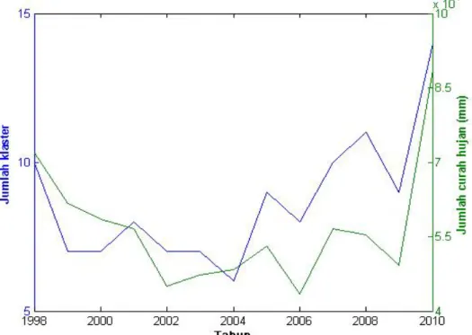 Gambar 3-7: Perbandingan pola jumlah klaster dan pola jumlah curah  hujan pertahun  (dengan koefisen korelasi sebesar 0,74) 