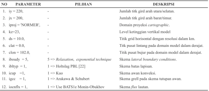 Tabel 2. Namelist input untuk simulasi wilayah Pulau Sumatera dan sekitarnya dengan resolusi 10 km