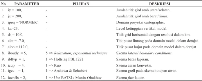 Tabel 3. Namelist input untuk simulasi wilayah Pulau Jawa dan sekitarnya dengan resolusi 10 km
