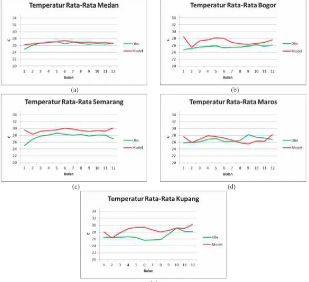 Gambar 4.  Perbandingan Temperatur hasil observasi dengan keluaran model RegCM 4.0 pada wilayah (a) Medan; (b)  Bogor; (c) Semarang; (d) Maros dan (e) Kupang