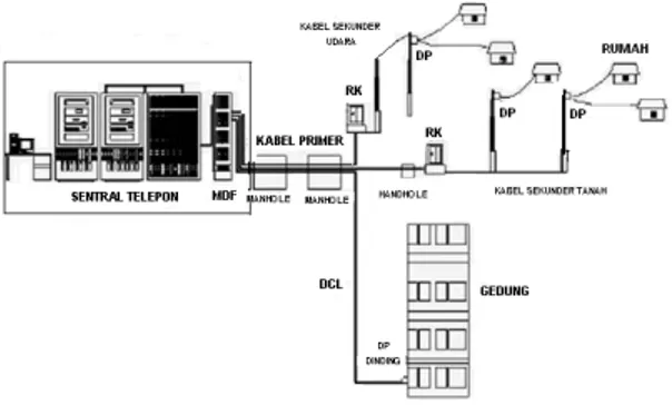 Gambar 2.1 Konfigurasi jaringan kabel tembaga  Berikut  adalah  keterangan  dari  gambar  3.1  di  atas,yaitu : 