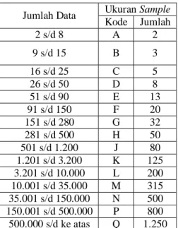 Tabel  3.1  Metode  Sampling  (Military  Standard  105-D) level inspeksi normal 