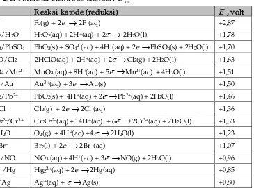 Tabel 2.1. Potensial elektrode standar, Eosel