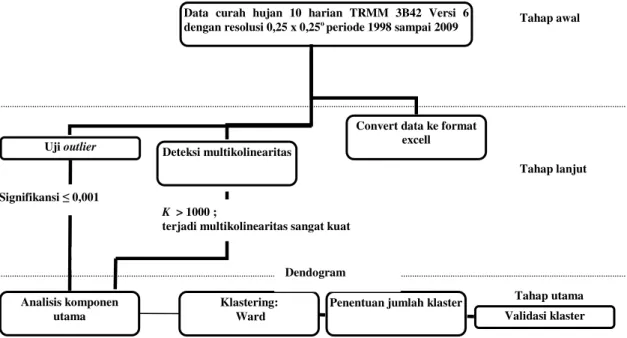 Gambar 2.2  Bagan alur penentuan klaster dengan metode Ward Deteksi multikolinearitas 