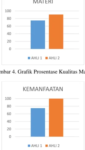 Gambar 4. Grafik Prosentase Kualitas Materi 