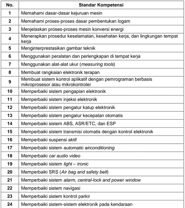 Tabel  2.  Standar  Kompetensi  Kerja  Nasional  Indonesia  (SKKNI)  Teknik  Ototronik