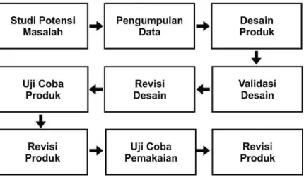 Gambar 14. Alur Desain Penelitian, (Sugiyono, 2011) 