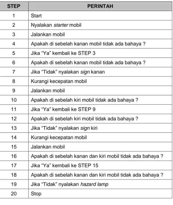 Tabel 13. Algoritma Hazard &amp; Sign Lamp 