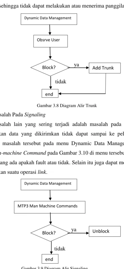 Gambar 3.8 Diagram Alir Trunk 