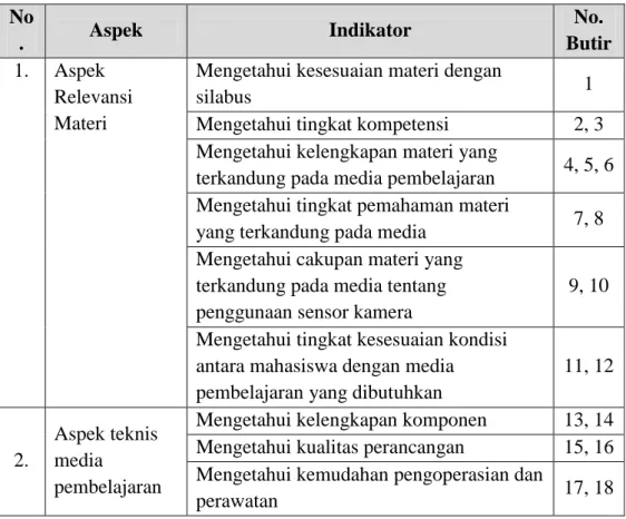 Tabel 4. Kisi-kisi Instrumen Materi Pembelajaran  No