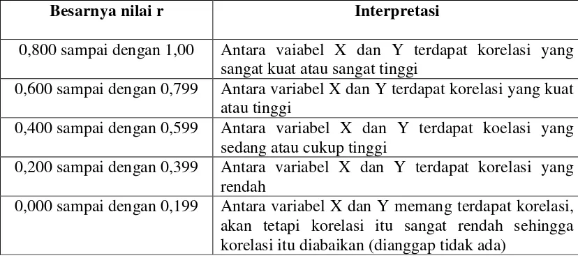 Tabel 3.9 Tabel Interpretasi Nilai r 