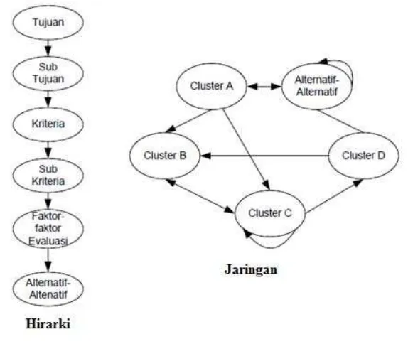 Gambar 6 Perbandingan Struktur Hirarki dan Jaringan (Saaty 2006) 