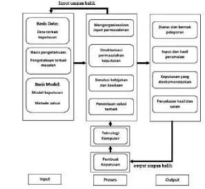 Gambar 10 Struktur Model SPK (Wren et al. 2009) 