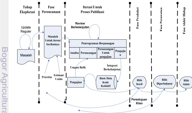 Gambar 13 Tahapan Metode Agile 