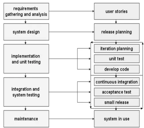 Gambar 16 Metodologi Xtreme Programing (Dennis et al. 2005) 