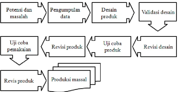 Gambar 3.1 Metode Research and Development Sugiyono (2009:409)  Penjelasan mengenai gambar 3.1 adalah sebagai berikut : 
