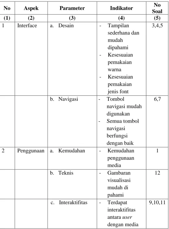 Tabel 3.1 Kisi-kisi Soal Ahli Multimedia 